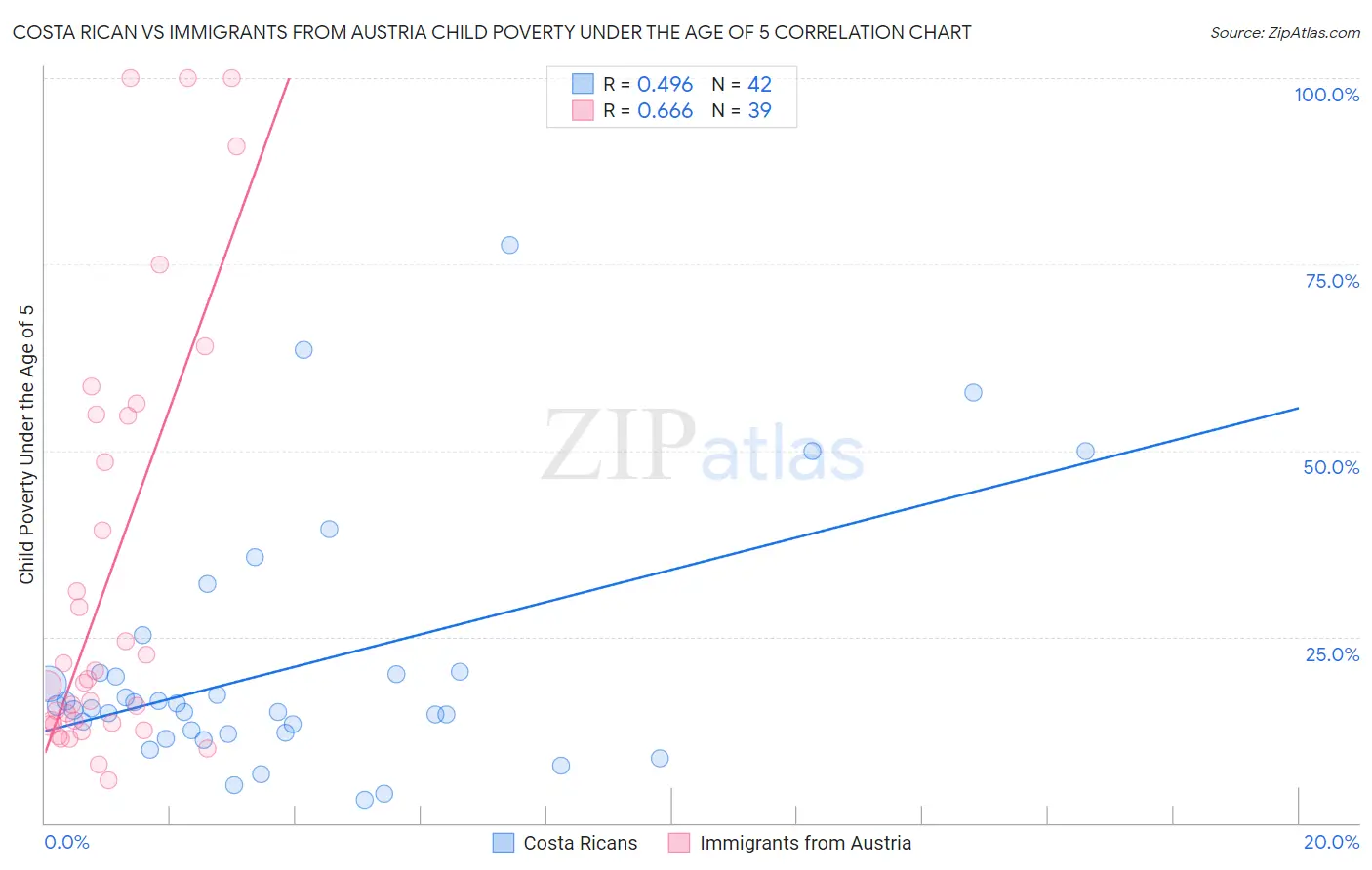 Costa Rican vs Immigrants from Austria Child Poverty Under the Age of 5