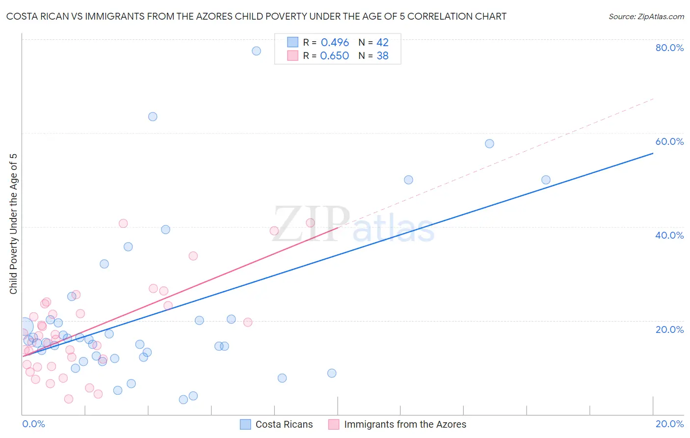 Costa Rican vs Immigrants from the Azores Child Poverty Under the Age of 5