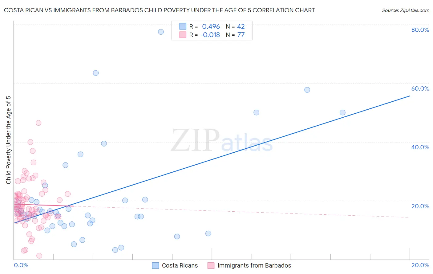 Costa Rican vs Immigrants from Barbados Child Poverty Under the Age of 5
