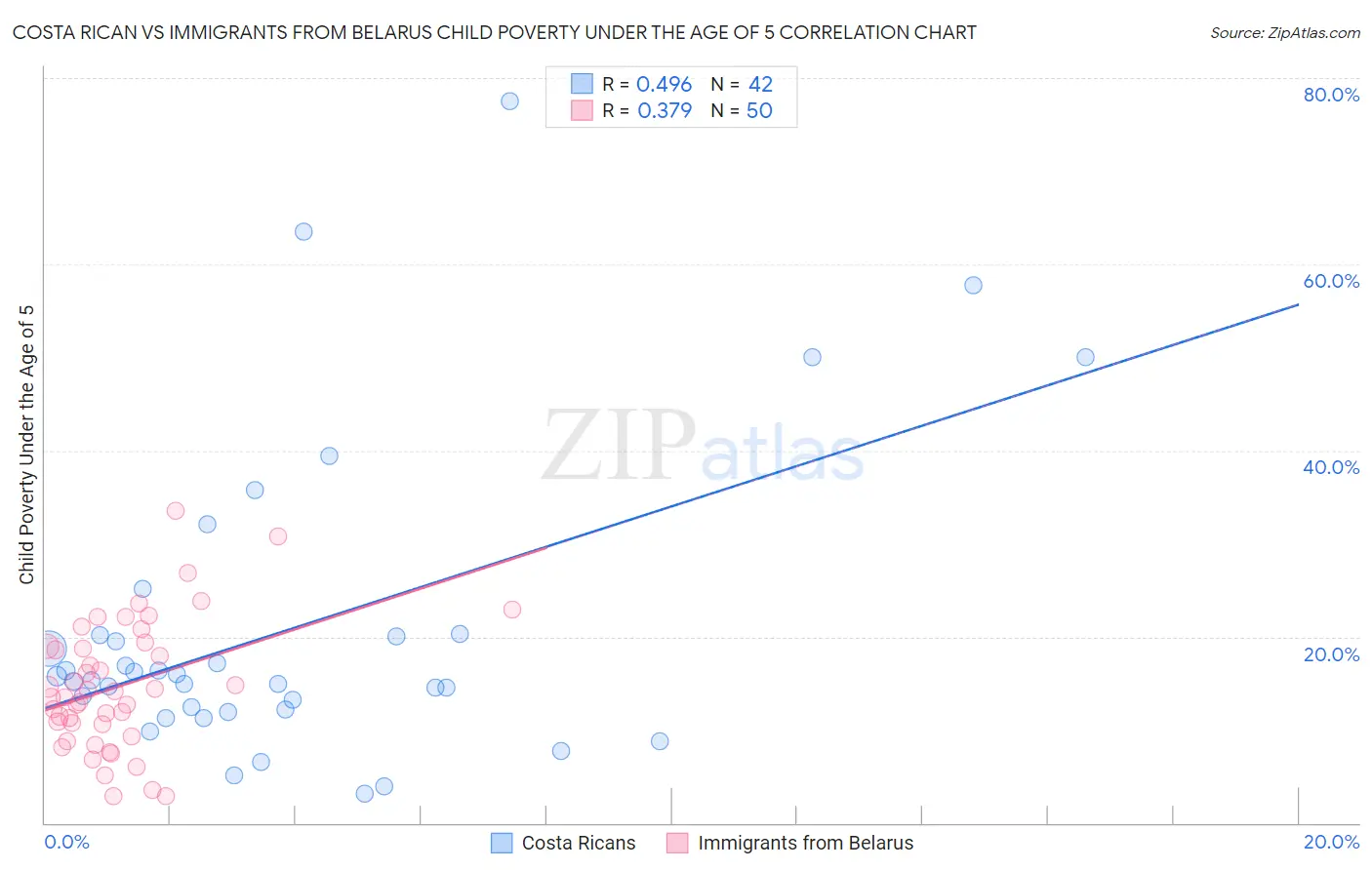 Costa Rican vs Immigrants from Belarus Child Poverty Under the Age of 5