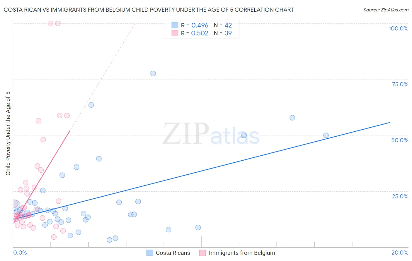Costa Rican vs Immigrants from Belgium Child Poverty Under the Age of 5