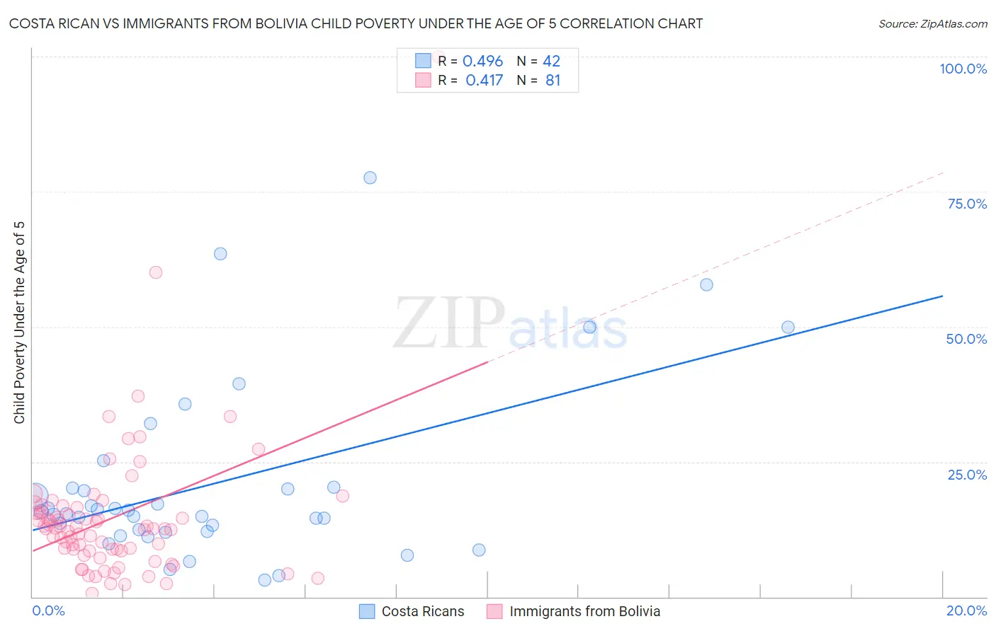 Costa Rican vs Immigrants from Bolivia Child Poverty Under the Age of 5