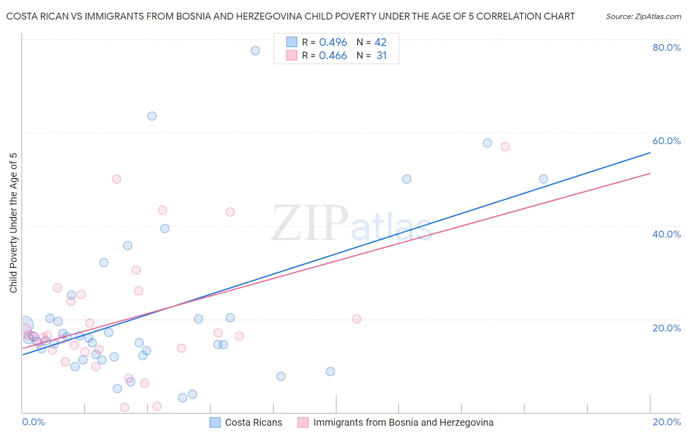 Costa Rican vs Immigrants from Bosnia and Herzegovina Child Poverty Under the Age of 5
