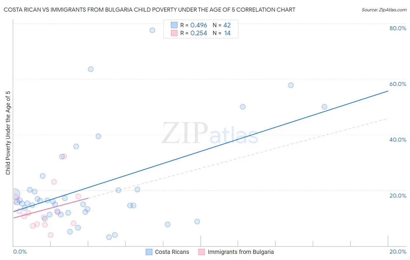 Costa Rican vs Immigrants from Bulgaria Child Poverty Under the Age of 5