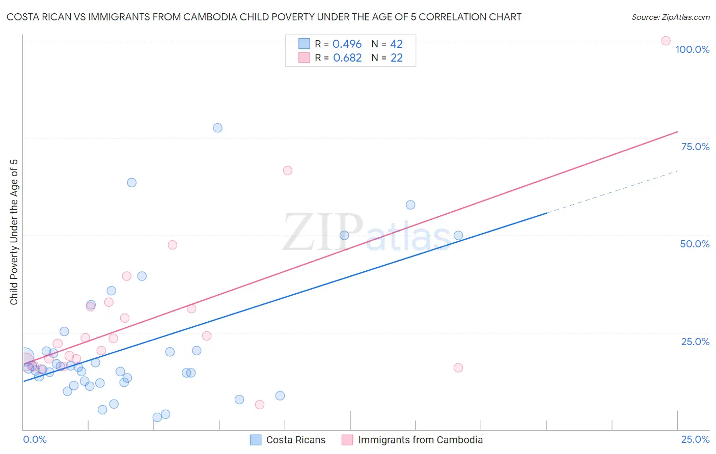 Costa Rican vs Immigrants from Cambodia Child Poverty Under the Age of 5