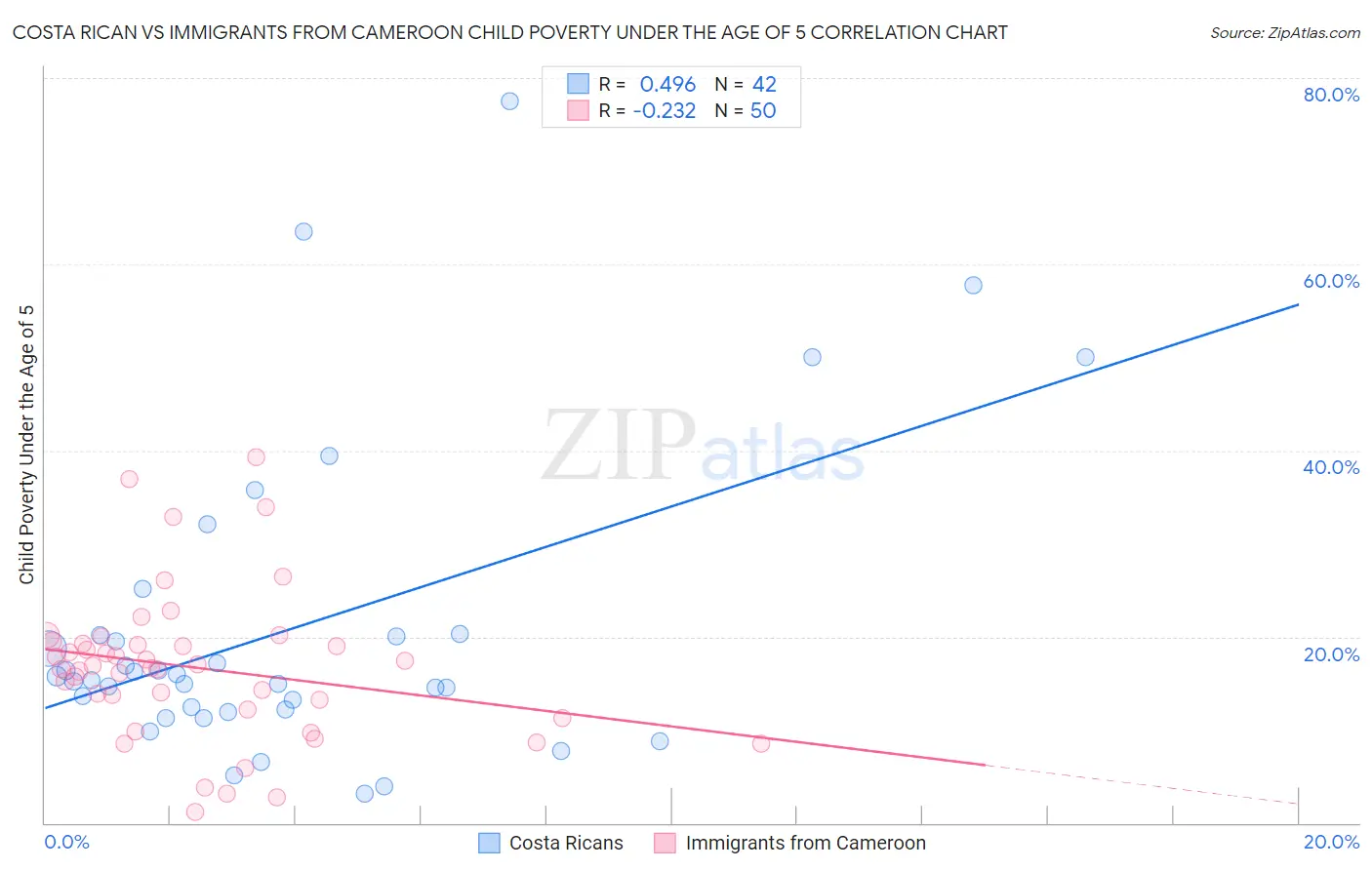 Costa Rican vs Immigrants from Cameroon Child Poverty Under the Age of 5