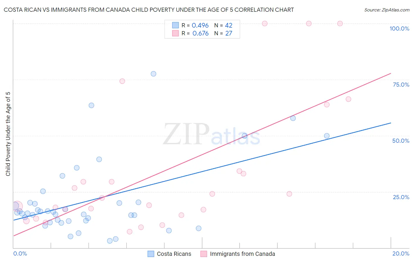 Costa Rican vs Immigrants from Canada Child Poverty Under the Age of 5