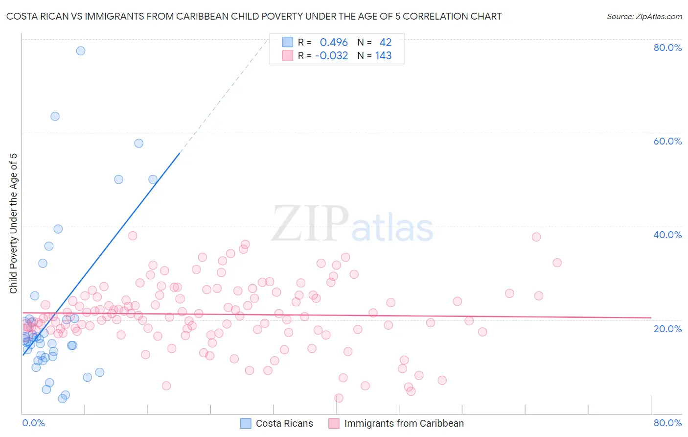 Costa Rican vs Immigrants from Caribbean Child Poverty Under the Age of 5
