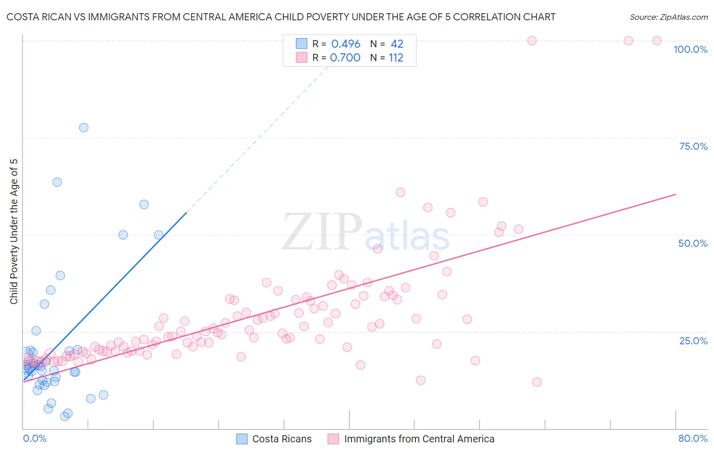 Costa Rican vs Immigrants from Central America Child Poverty Under the Age of 5