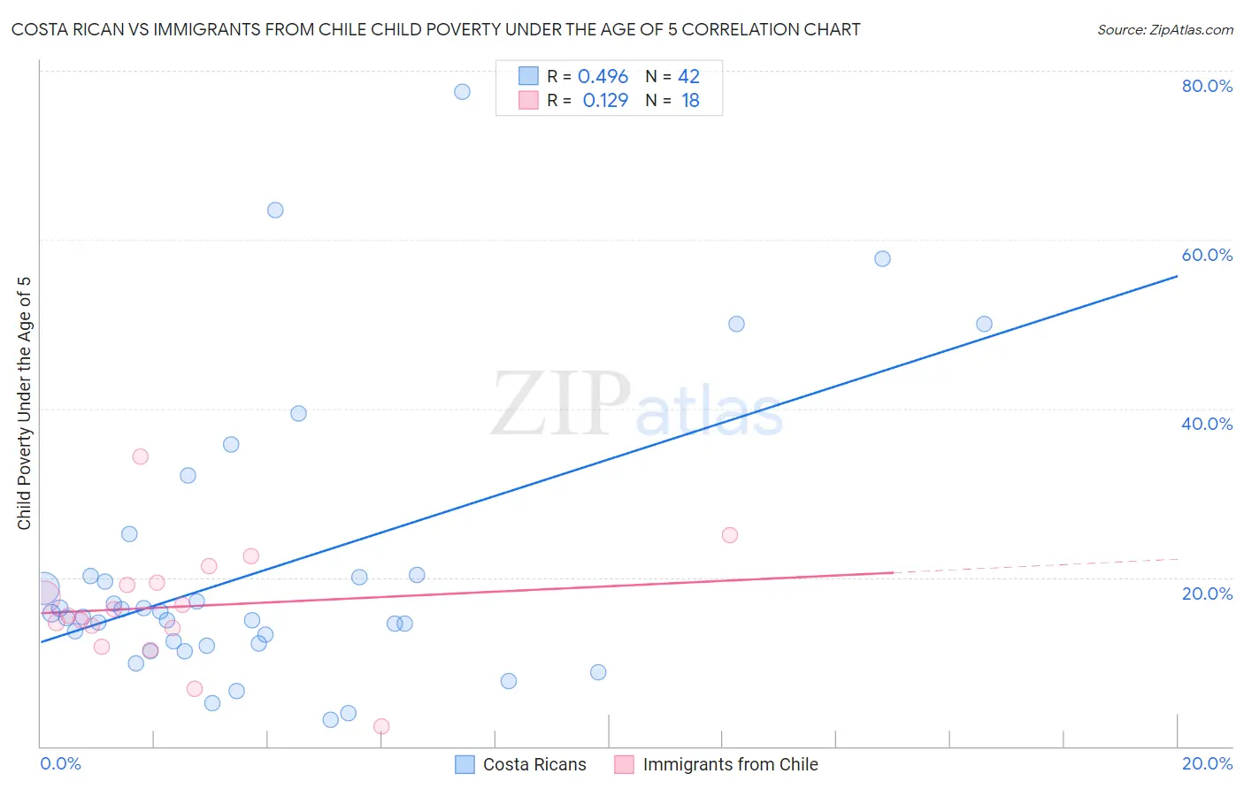 Costa Rican vs Immigrants from Chile Child Poverty Under the Age of 5