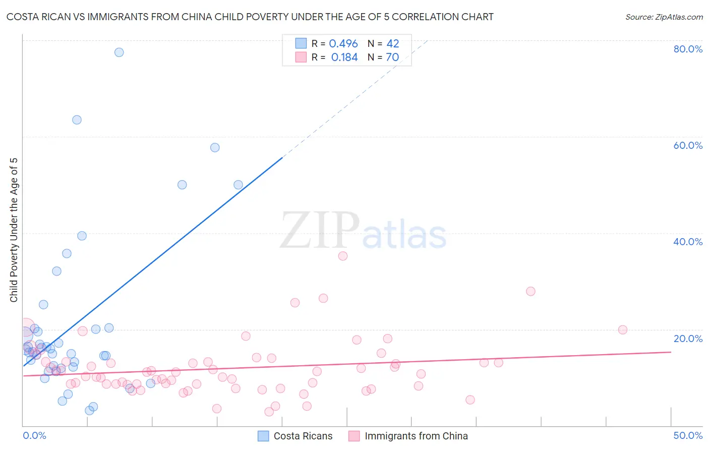 Costa Rican vs Immigrants from China Child Poverty Under the Age of 5