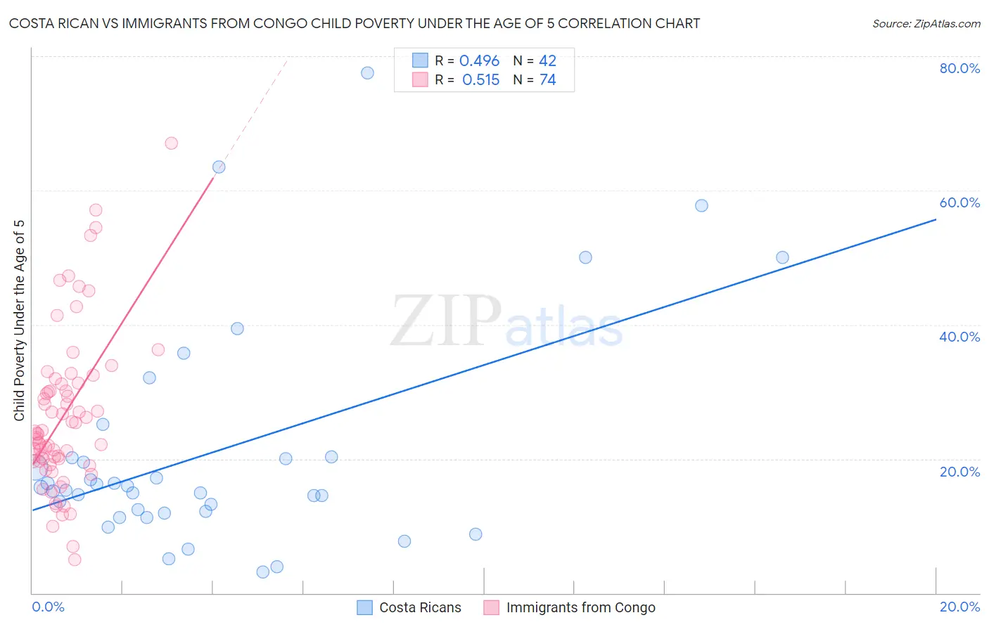 Costa Rican vs Immigrants from Congo Child Poverty Under the Age of 5