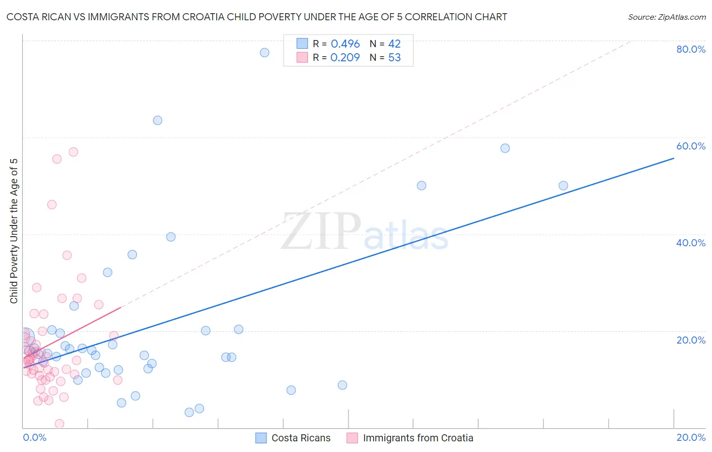 Costa Rican vs Immigrants from Croatia Child Poverty Under the Age of 5