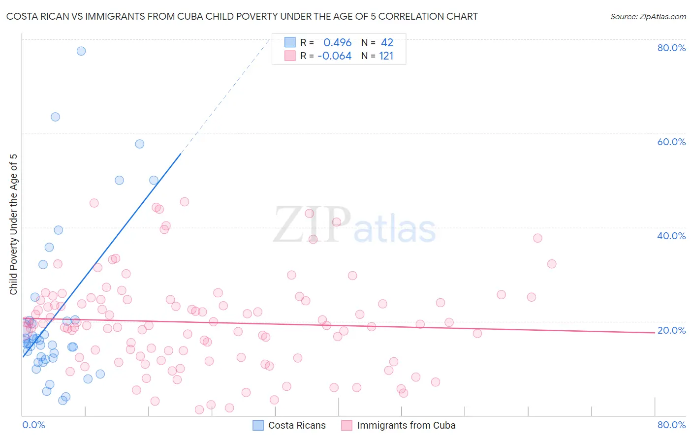 Costa Rican vs Immigrants from Cuba Child Poverty Under the Age of 5