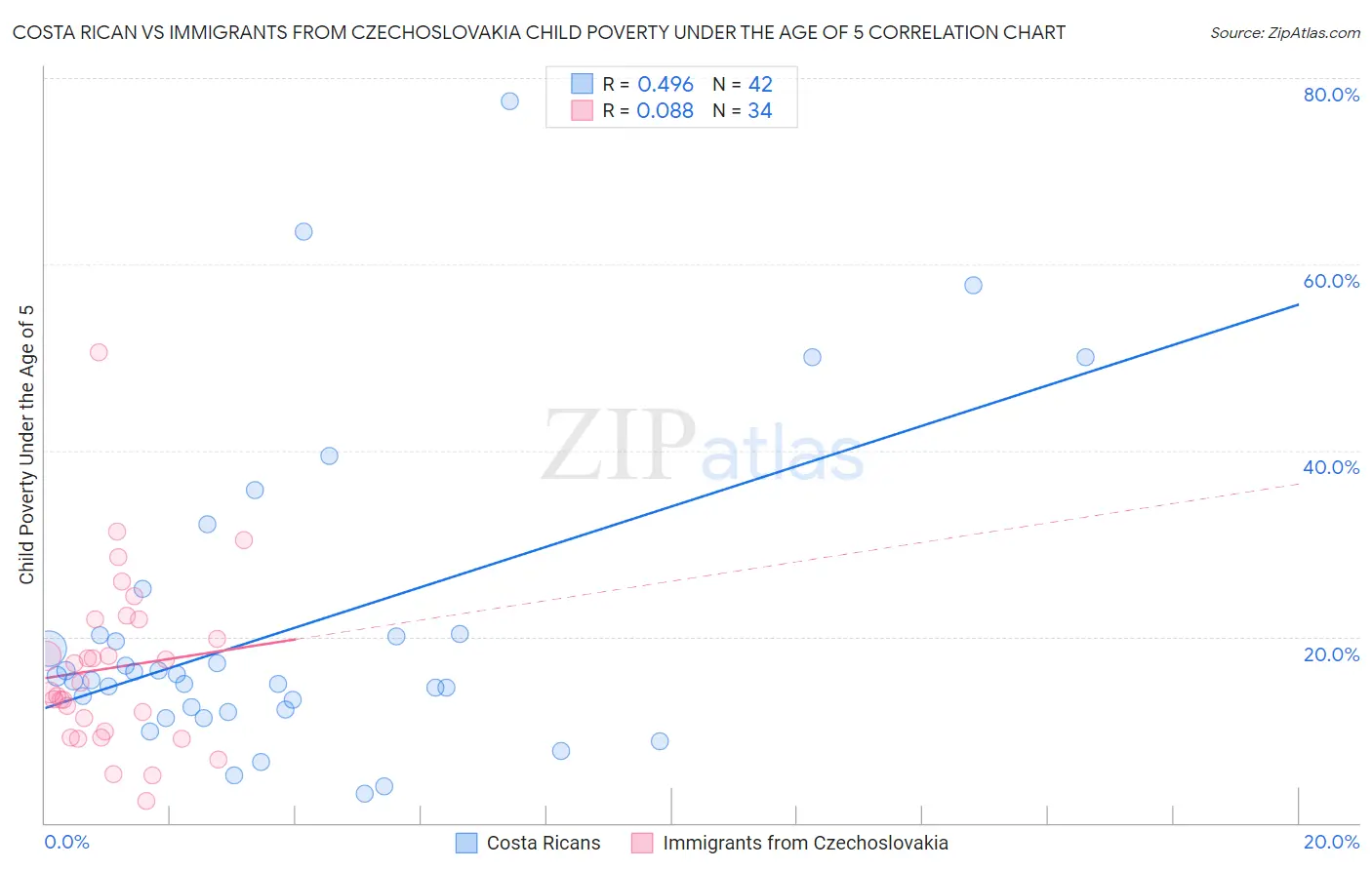 Costa Rican vs Immigrants from Czechoslovakia Child Poverty Under the Age of 5