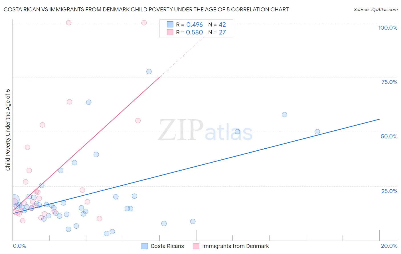 Costa Rican vs Immigrants from Denmark Child Poverty Under the Age of 5