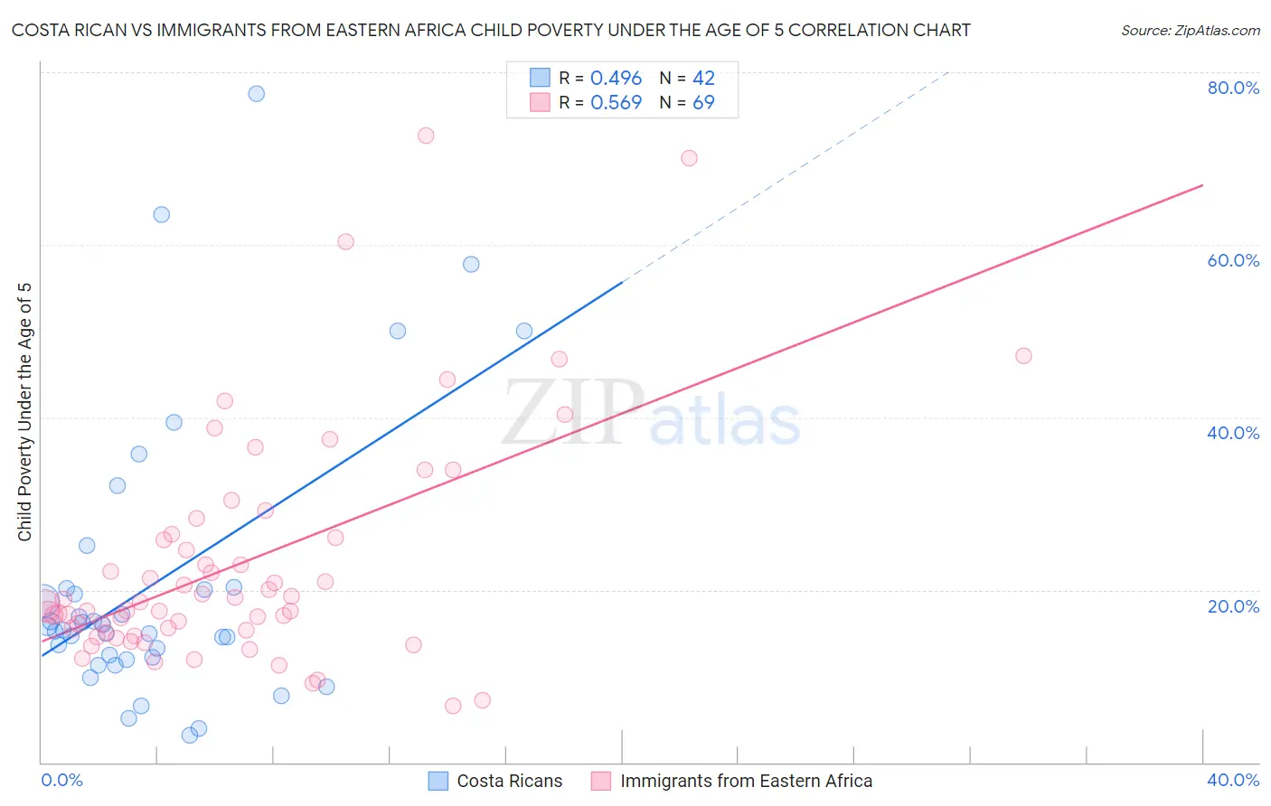 Costa Rican vs Immigrants from Eastern Africa Child Poverty Under the Age of 5