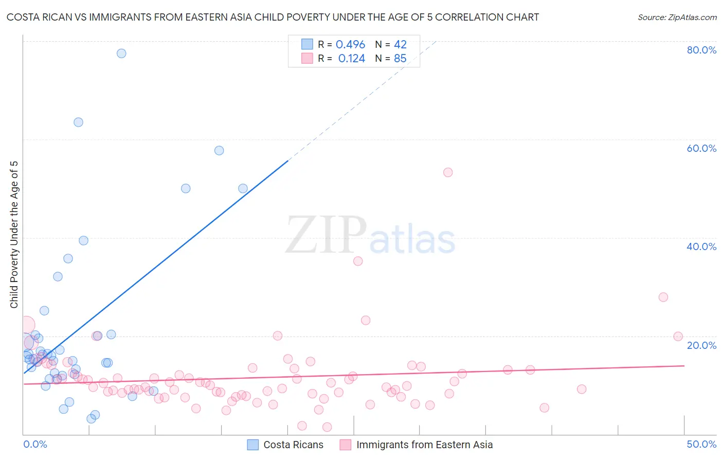 Costa Rican vs Immigrants from Eastern Asia Child Poverty Under the Age of 5