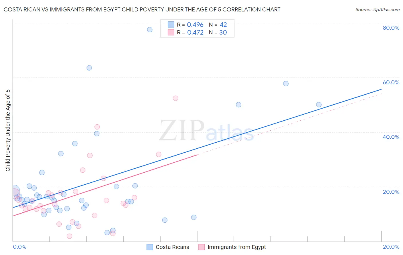 Costa Rican vs Immigrants from Egypt Child Poverty Under the Age of 5