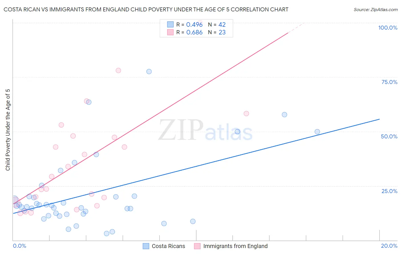 Costa Rican vs Immigrants from England Child Poverty Under the Age of 5