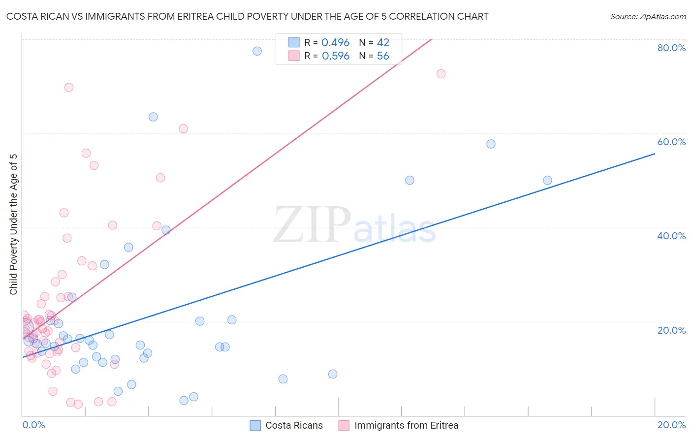 Costa Rican vs Immigrants from Eritrea Child Poverty Under the Age of 5