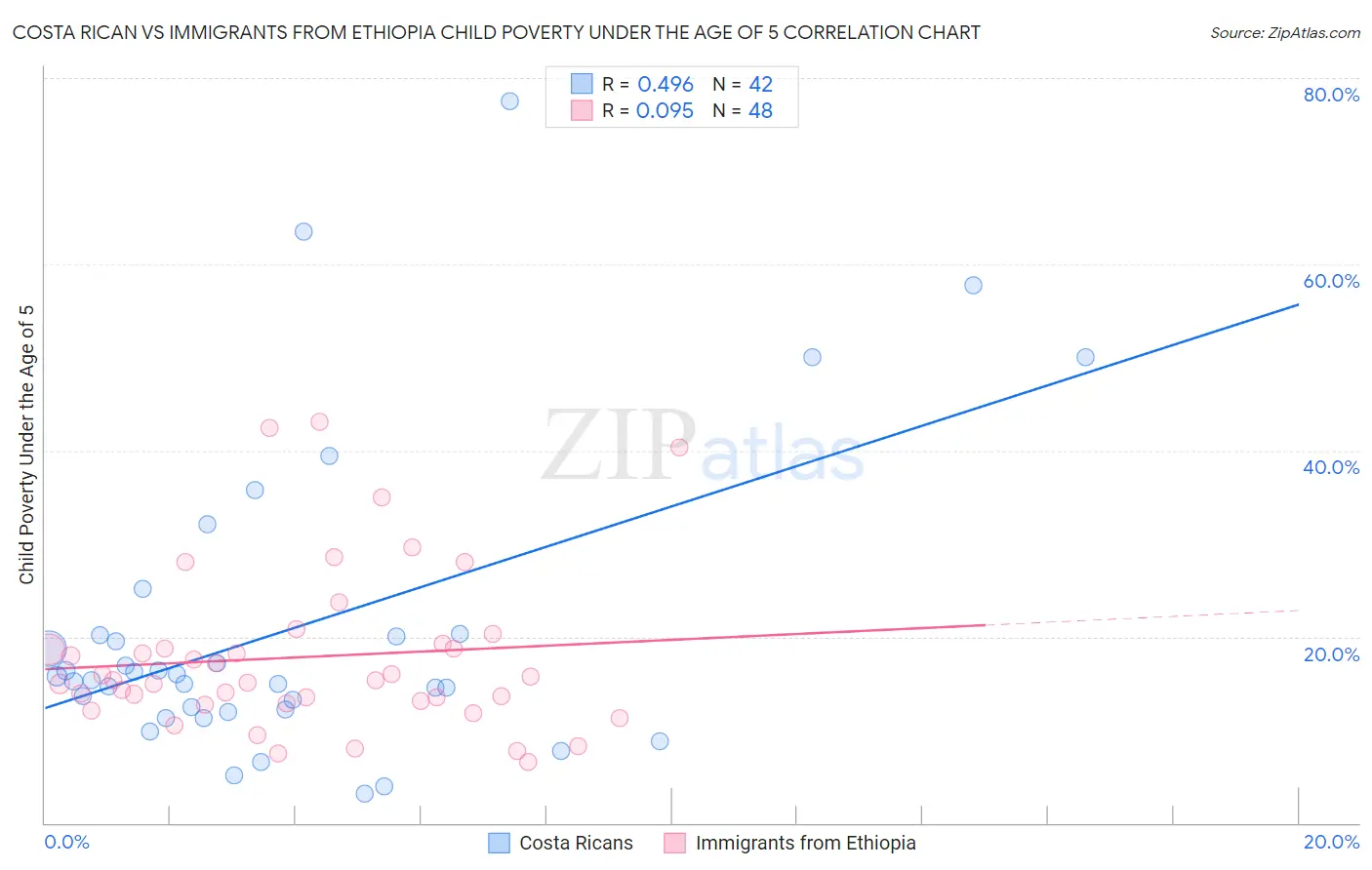 Costa Rican vs Immigrants from Ethiopia Child Poverty Under the Age of 5