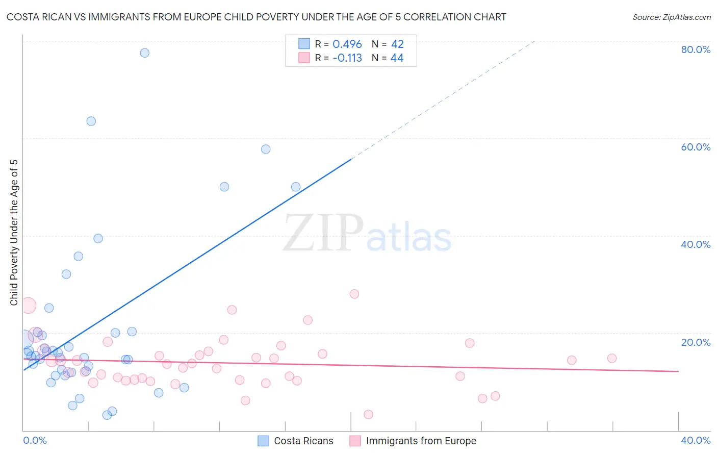 Costa Rican vs Immigrants from Europe Child Poverty Under the Age of 5
