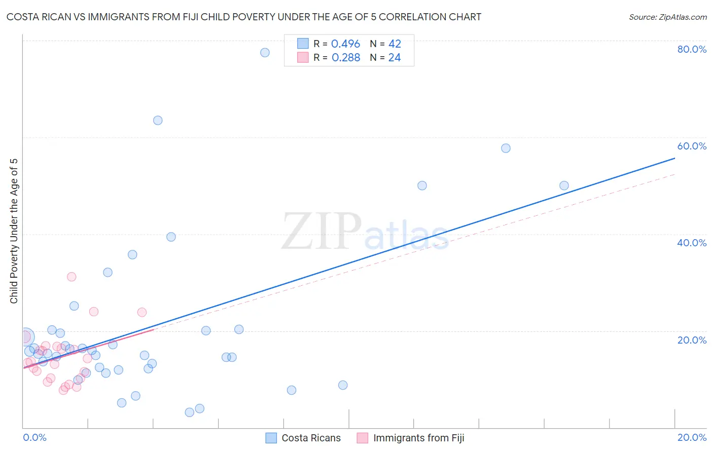 Costa Rican vs Immigrants from Fiji Child Poverty Under the Age of 5
