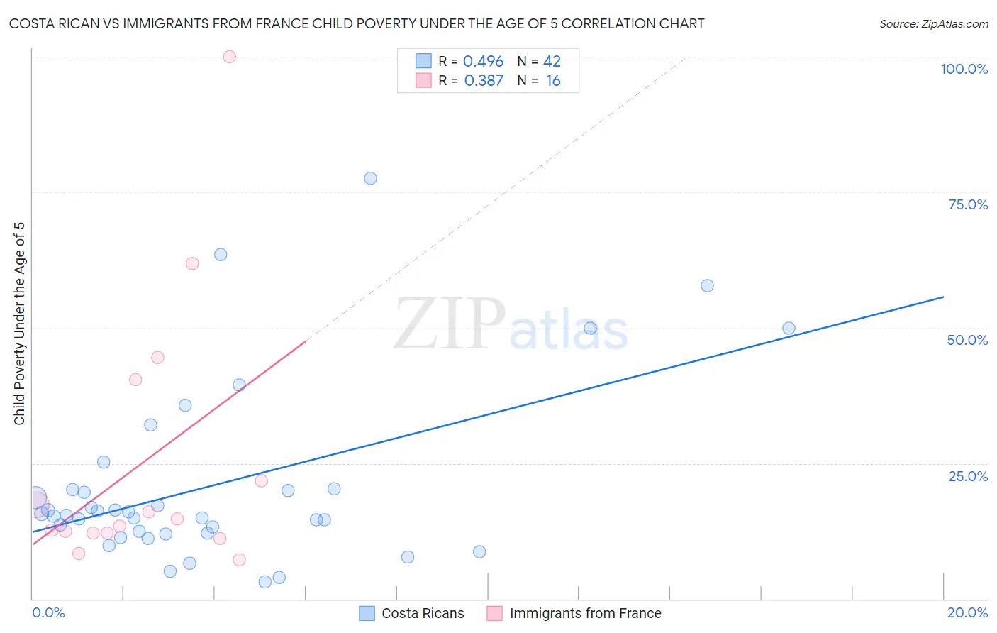 Costa Rican vs Immigrants from France Child Poverty Under the Age of 5