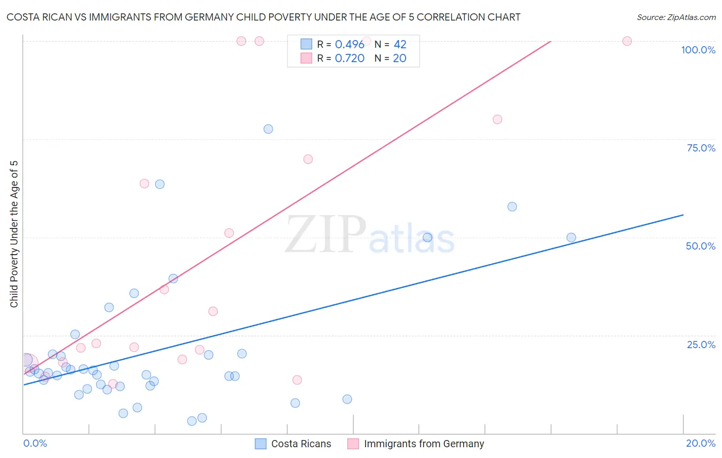 Costa Rican vs Immigrants from Germany Child Poverty Under the Age of 5