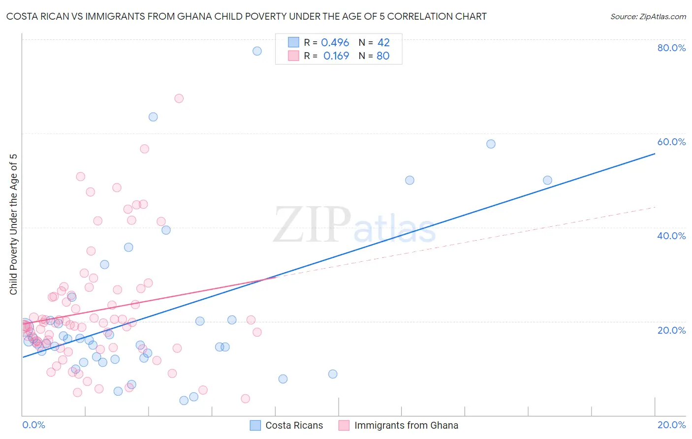 Costa Rican vs Immigrants from Ghana Child Poverty Under the Age of 5