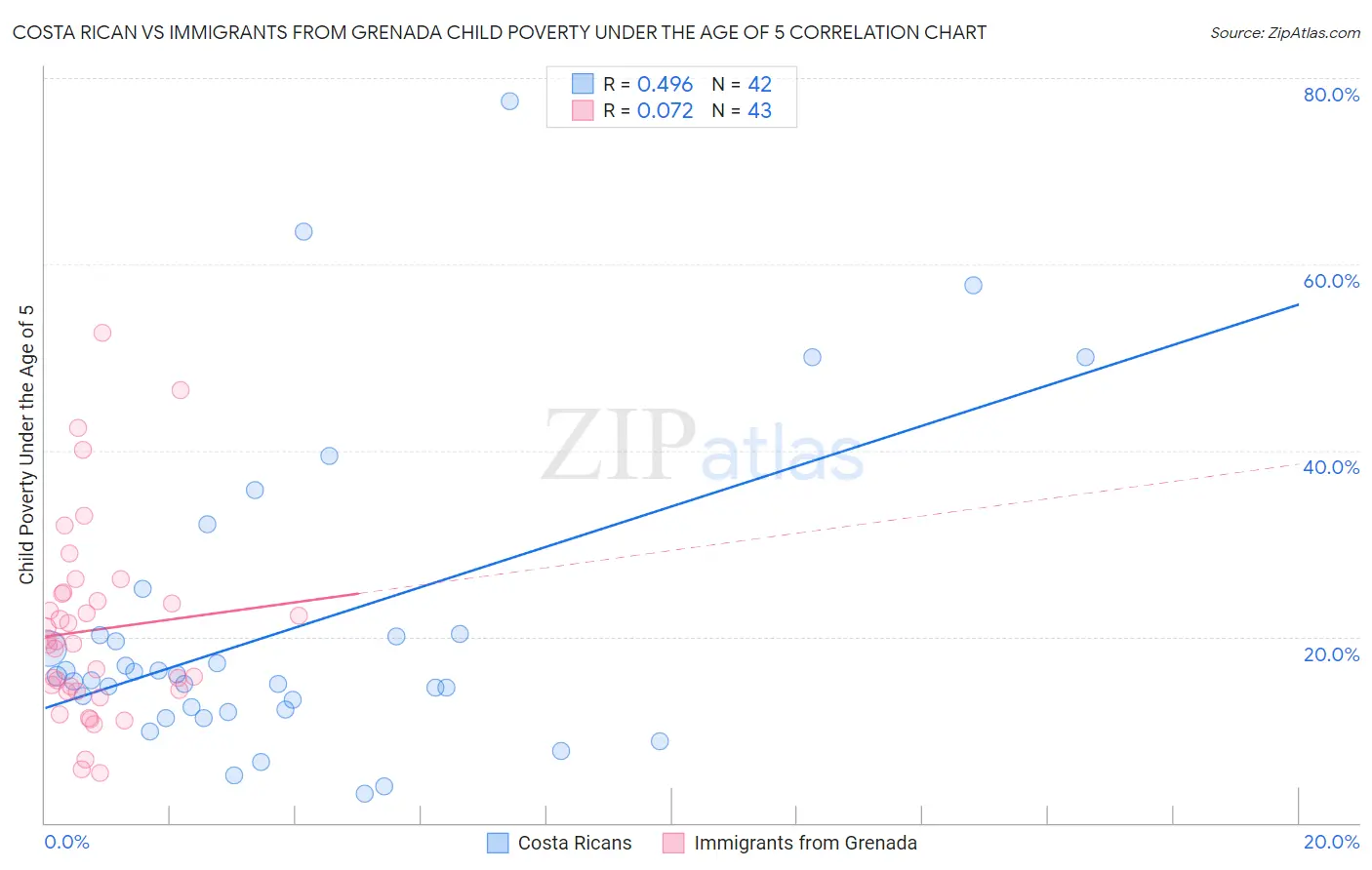 Costa Rican vs Immigrants from Grenada Child Poverty Under the Age of 5