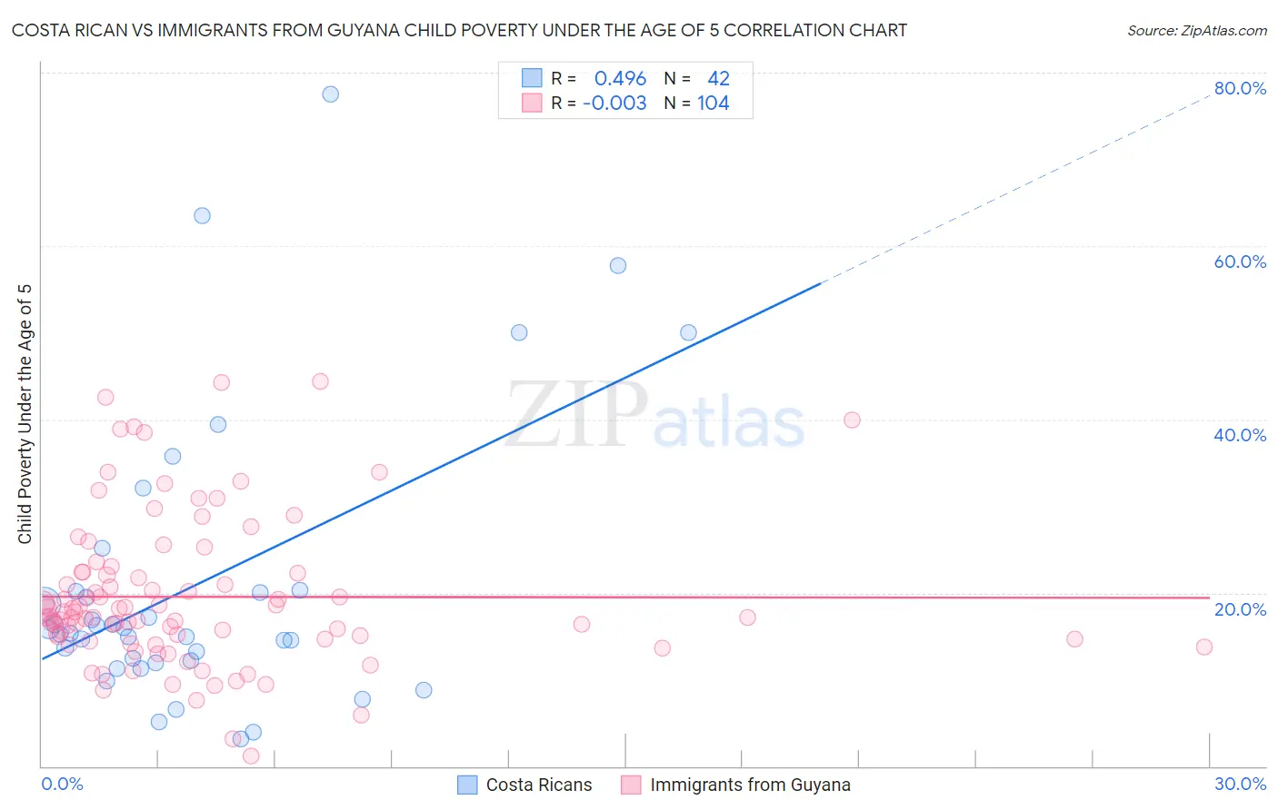 Costa Rican vs Immigrants from Guyana Child Poverty Under the Age of 5