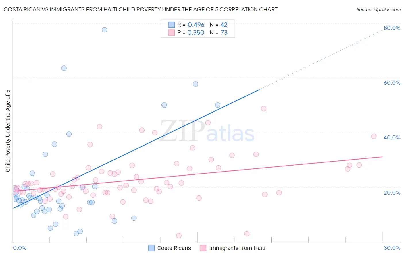 Costa Rican vs Immigrants from Haiti Child Poverty Under the Age of 5