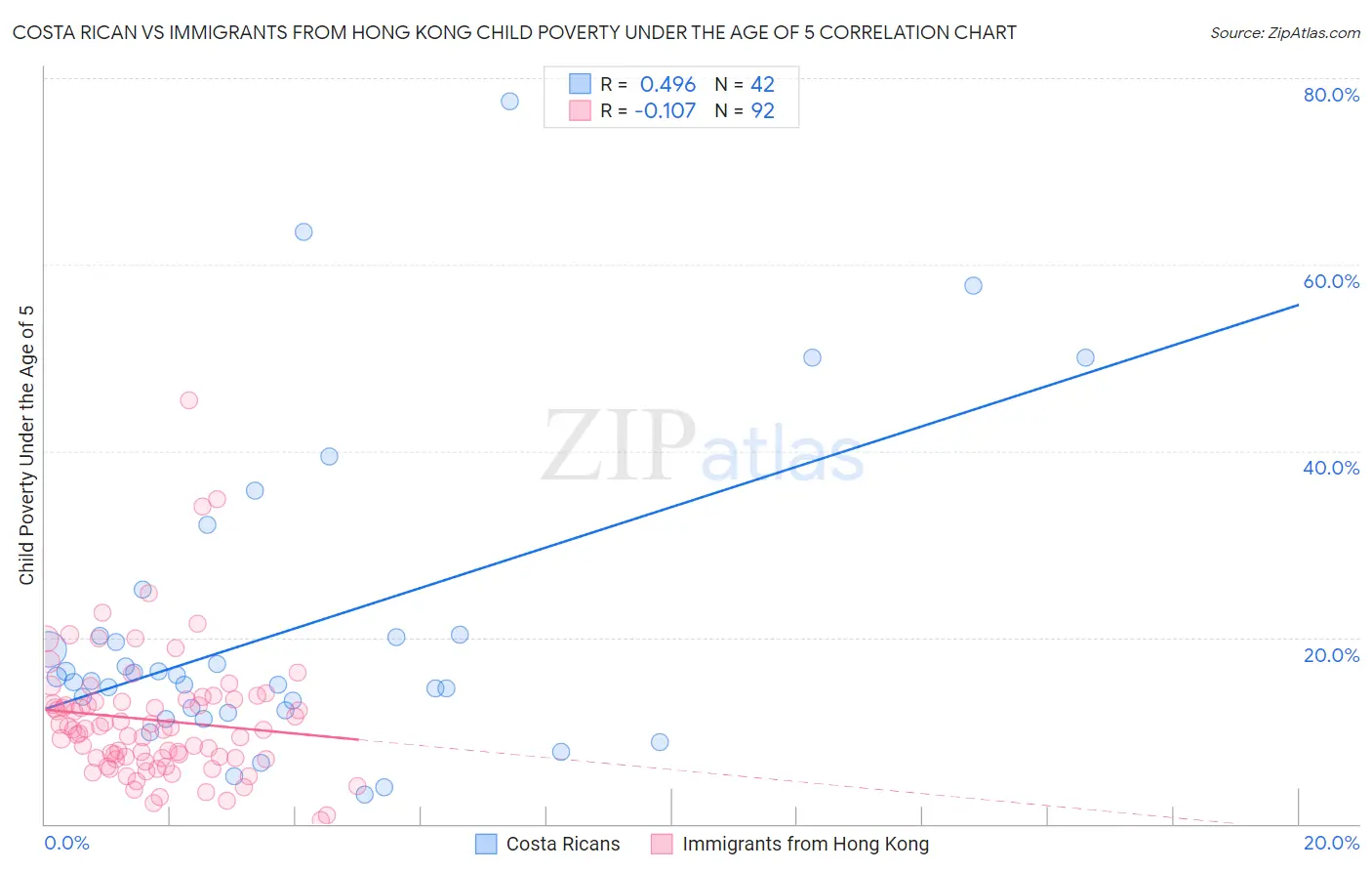 Costa Rican vs Immigrants from Hong Kong Child Poverty Under the Age of 5
