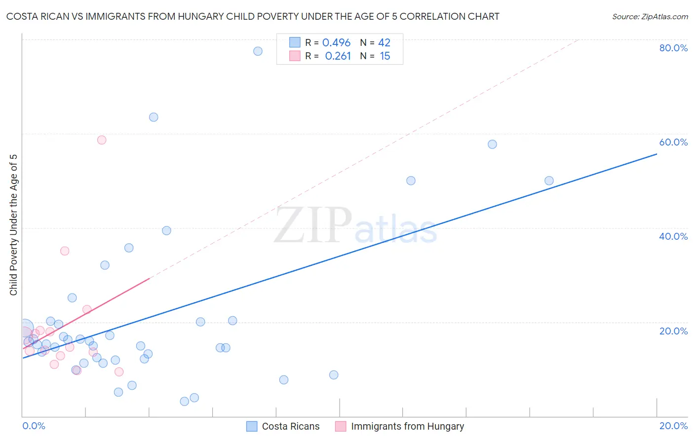 Costa Rican vs Immigrants from Hungary Child Poverty Under the Age of 5