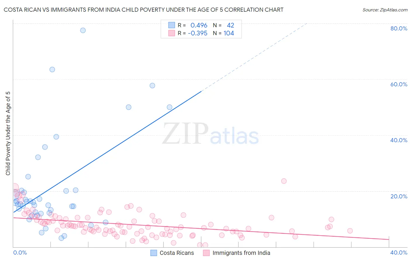 Costa Rican vs Immigrants from India Child Poverty Under the Age of 5