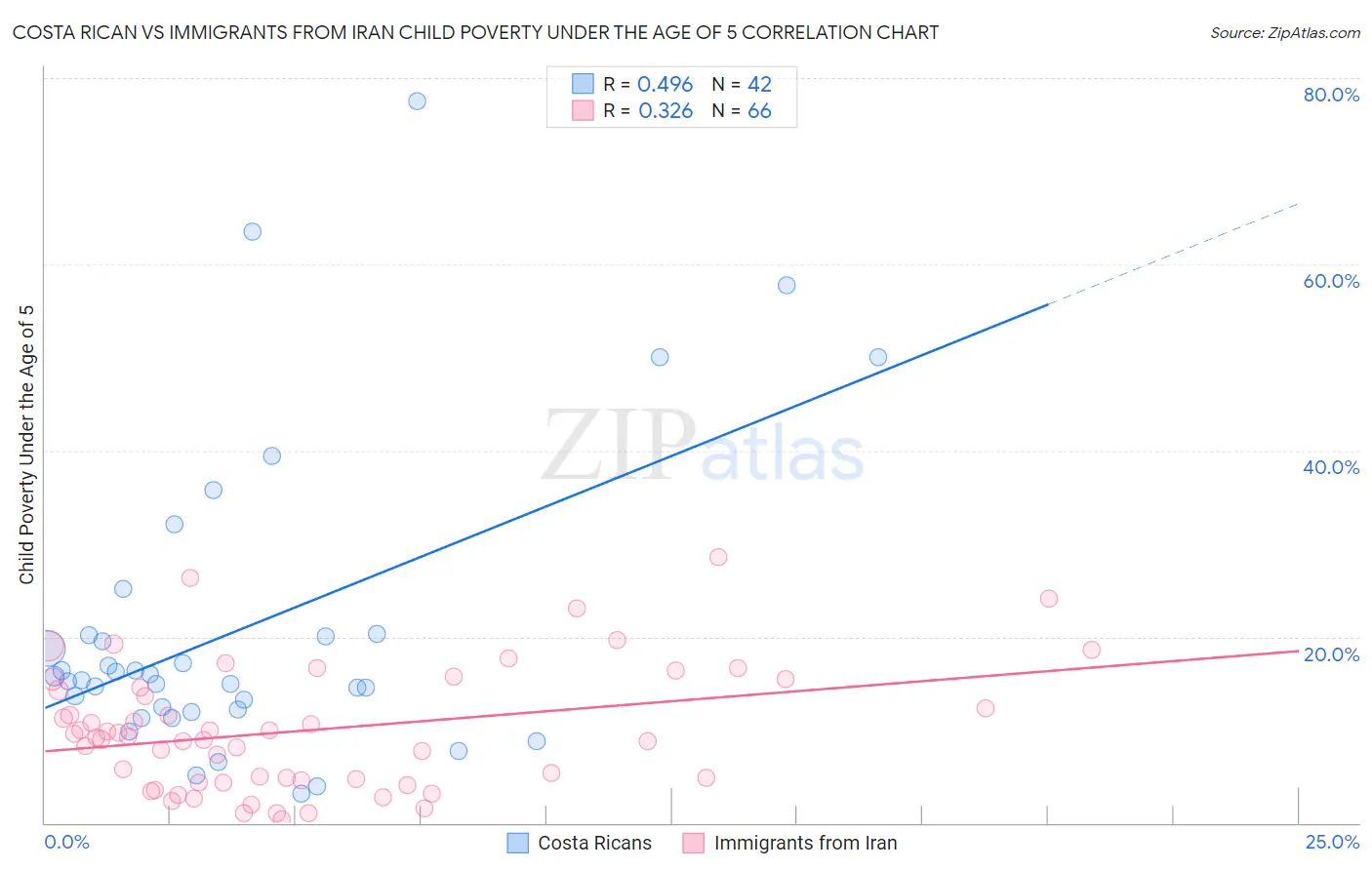 Costa Rican vs Immigrants from Iran Child Poverty Under the Age of 5