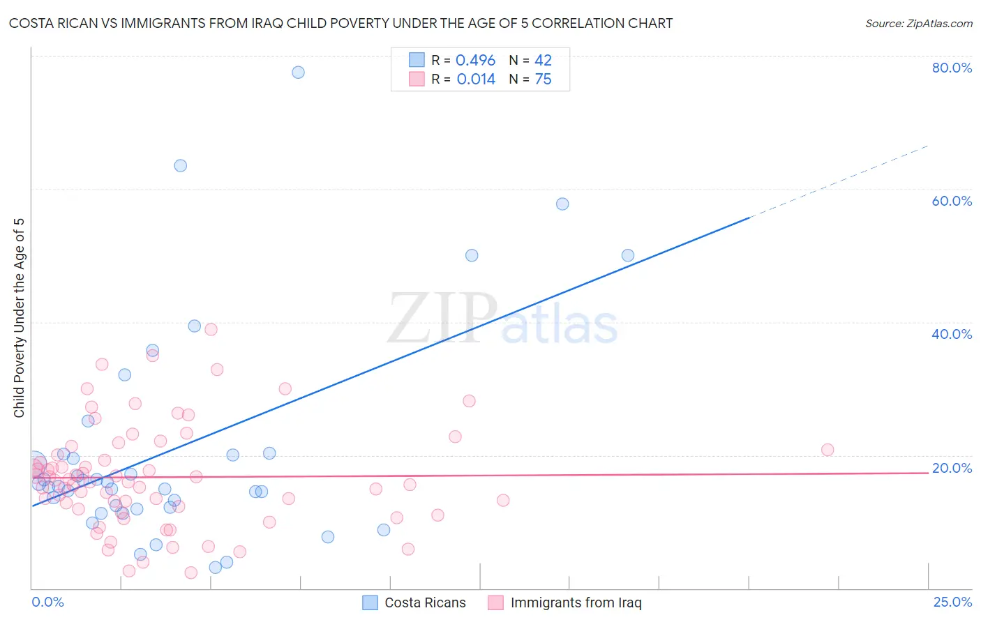 Costa Rican vs Immigrants from Iraq Child Poverty Under the Age of 5