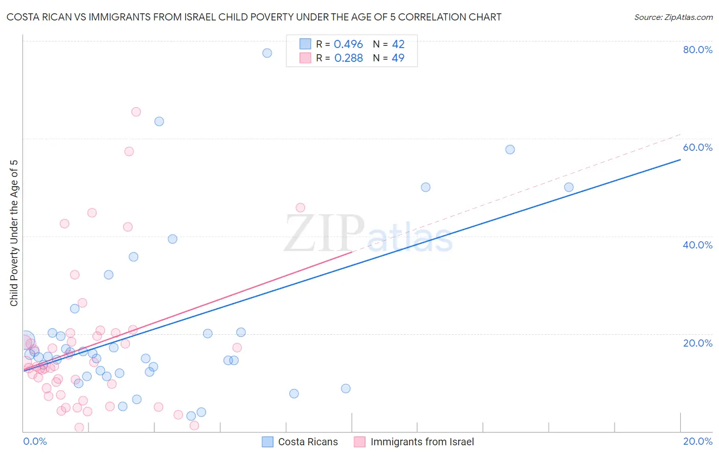 Costa Rican vs Immigrants from Israel Child Poverty Under the Age of 5
