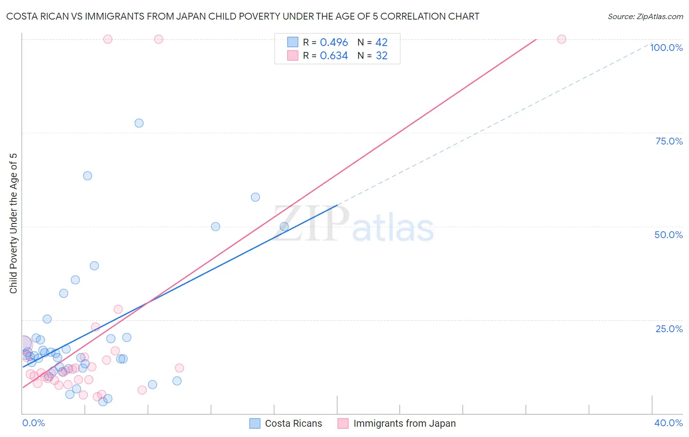 Costa Rican vs Immigrants from Japan Child Poverty Under the Age of 5