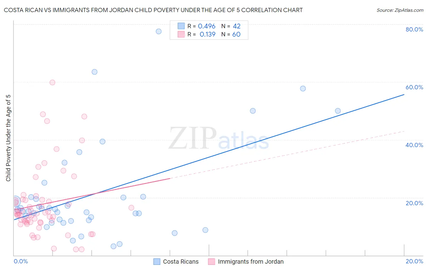 Costa Rican vs Immigrants from Jordan Child Poverty Under the Age of 5