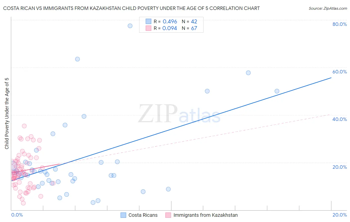 Costa Rican vs Immigrants from Kazakhstan Child Poverty Under the Age of 5