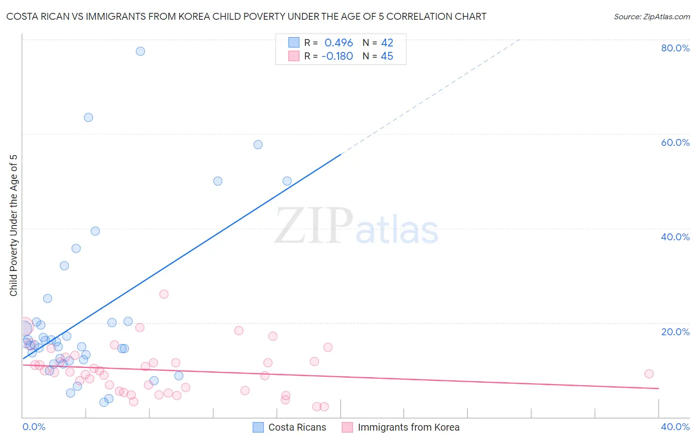Costa Rican vs Immigrants from Korea Child Poverty Under the Age of 5