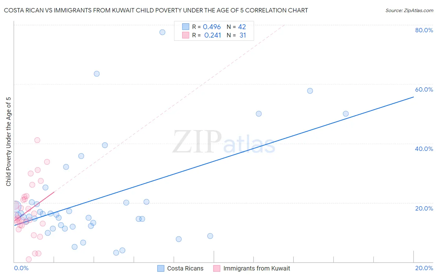 Costa Rican vs Immigrants from Kuwait Child Poverty Under the Age of 5