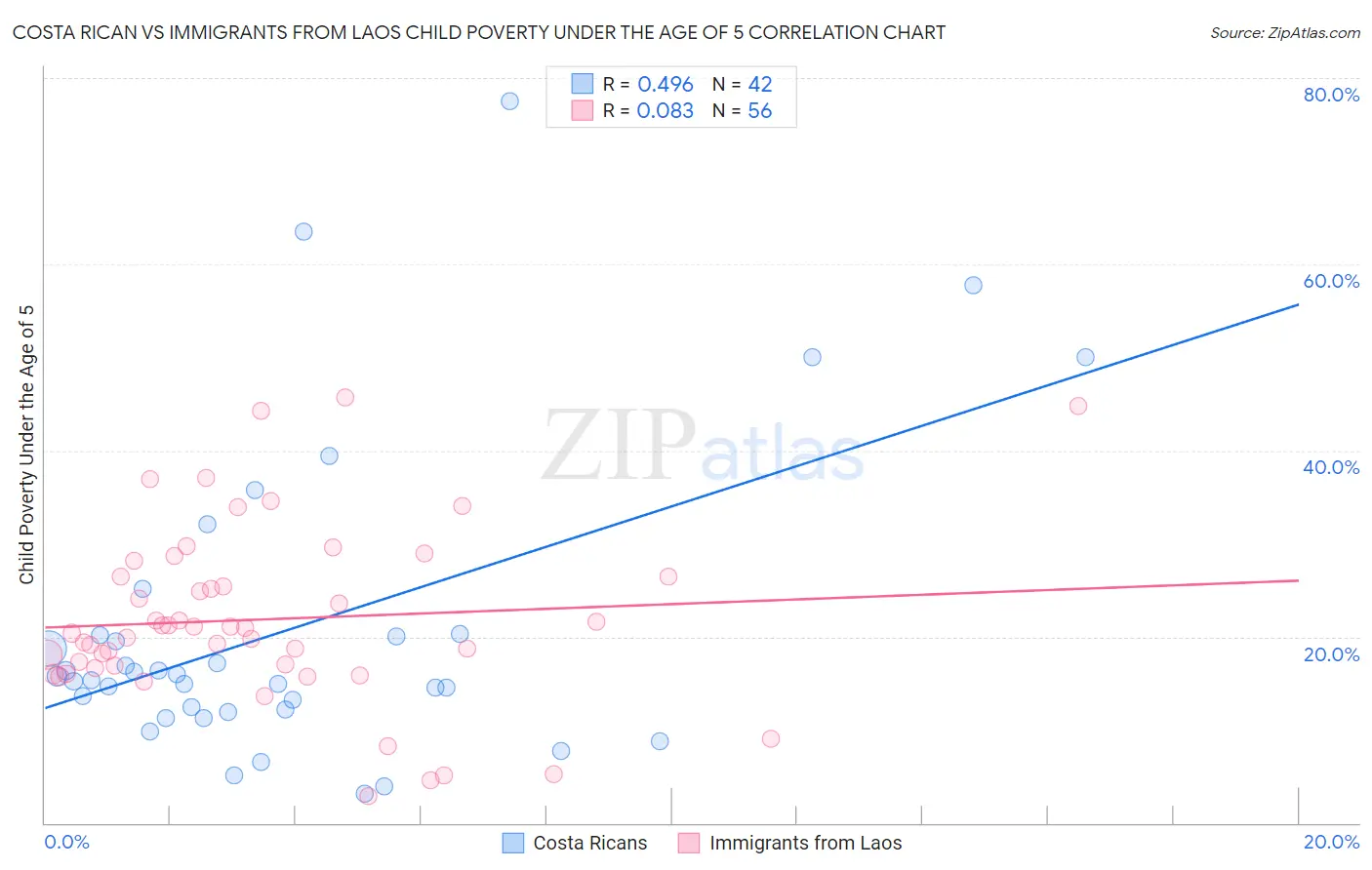 Costa Rican vs Immigrants from Laos Child Poverty Under the Age of 5