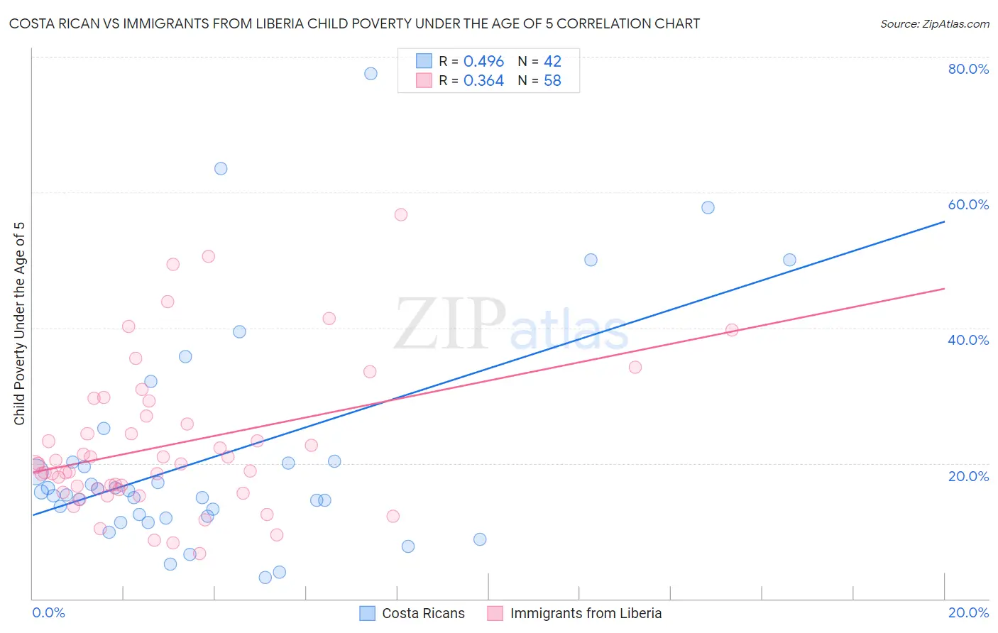 Costa Rican vs Immigrants from Liberia Child Poverty Under the Age of 5