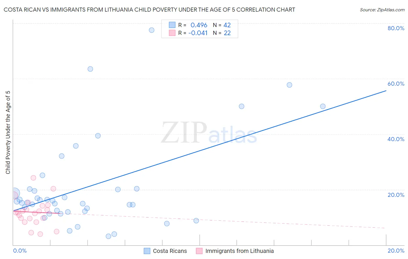 Costa Rican vs Immigrants from Lithuania Child Poverty Under the Age of 5