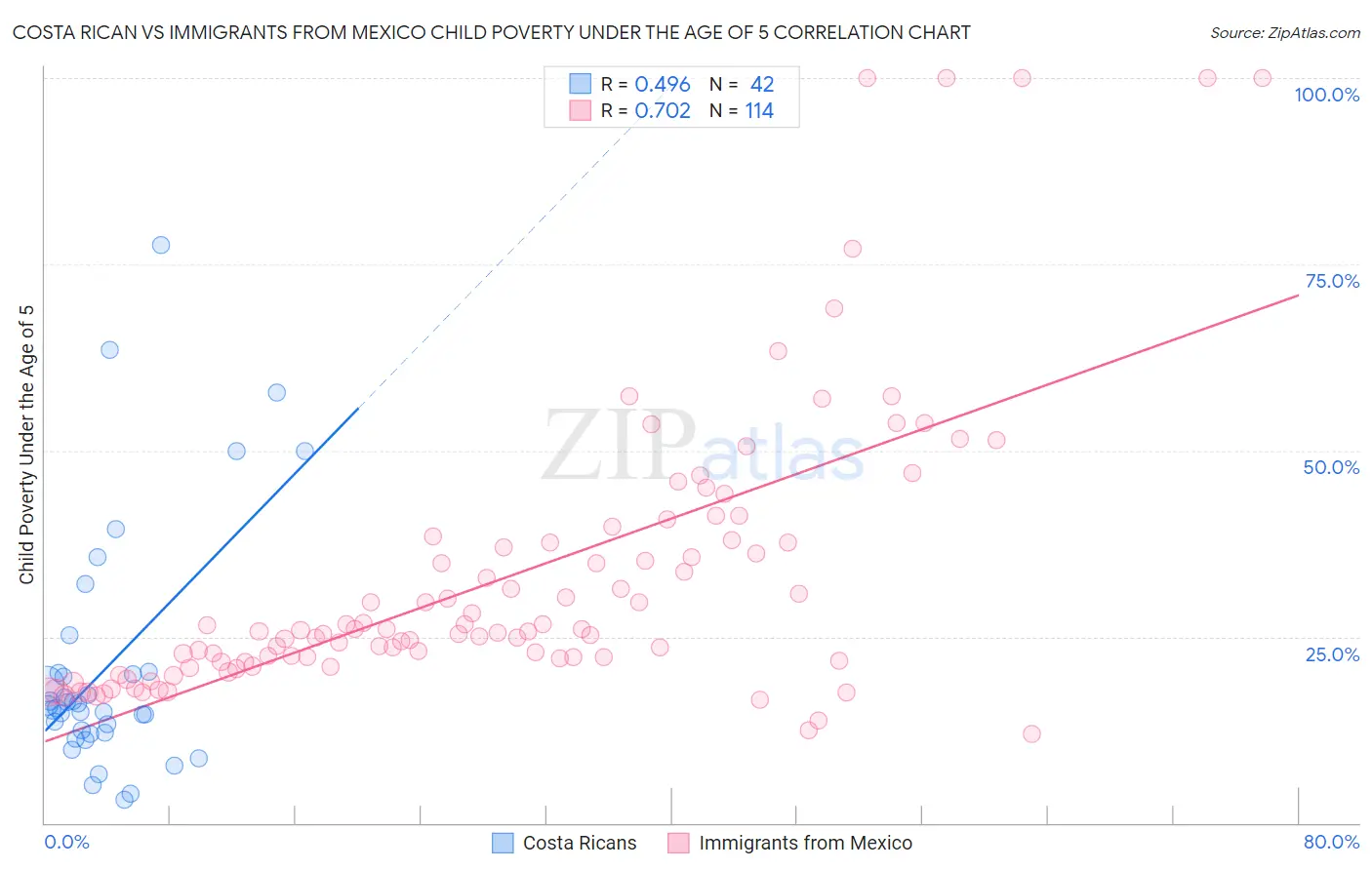Costa Rican vs Immigrants from Mexico Child Poverty Under the Age of 5