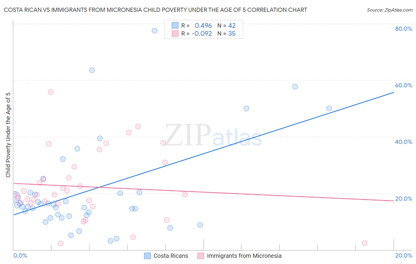 Costa Rican vs Immigrants from Micronesia Child Poverty Under the Age of 5